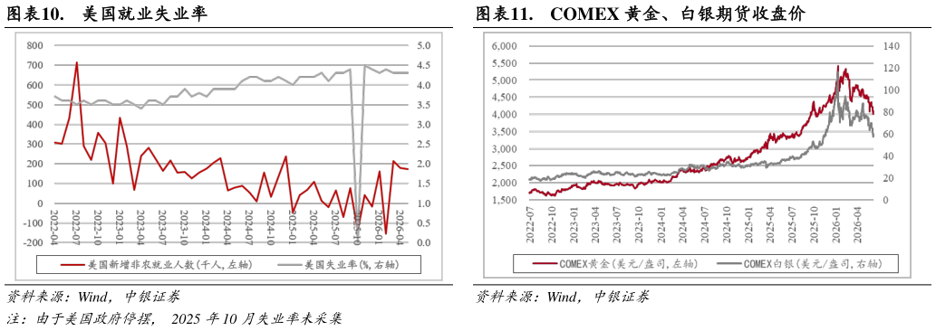 如何了解.  美国就业失业率 .  美国 CPI、PCE 对比金价 .  COMEX 黄金、白银期货收盘价