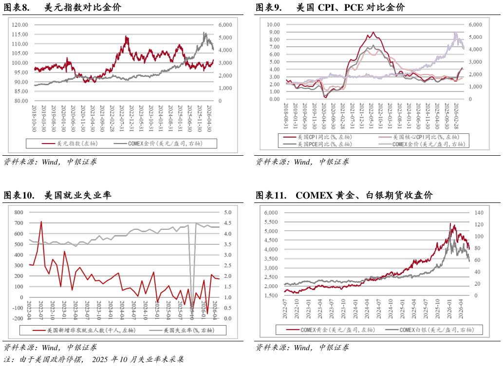 谁知道.  美国 CPI、PCE 对比金价 .  COMEX 黄金、白银期货收盘价