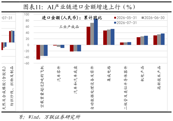 如何解释AI产业链进口金额增速上行（%）