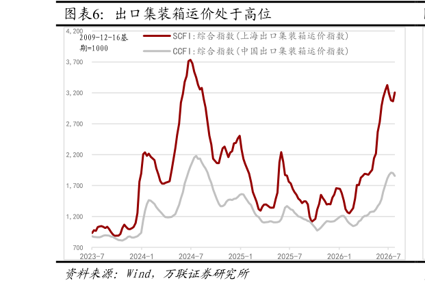 如何解释出口集装箱运价处于高位