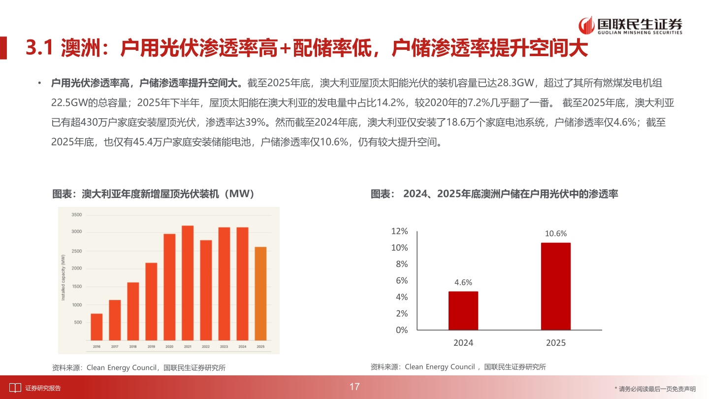 请问一下3.1 澳洲：户用光伏渗透率高+配储率低，户储渗透率提升空间大