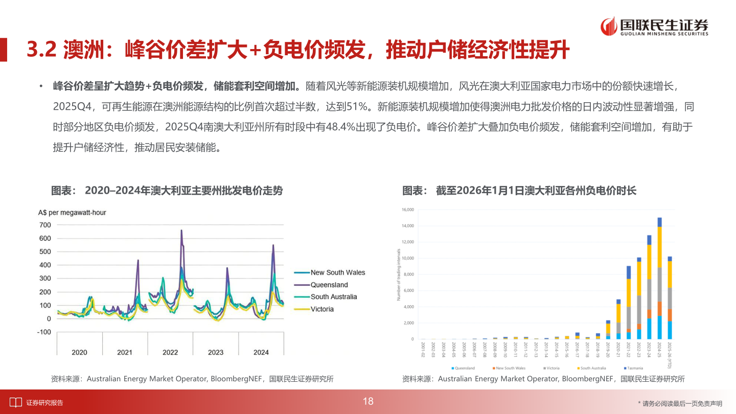 想问下各位网友3.2 澳洲：峰谷价差扩大+负电价频发，推动户储经济性提升