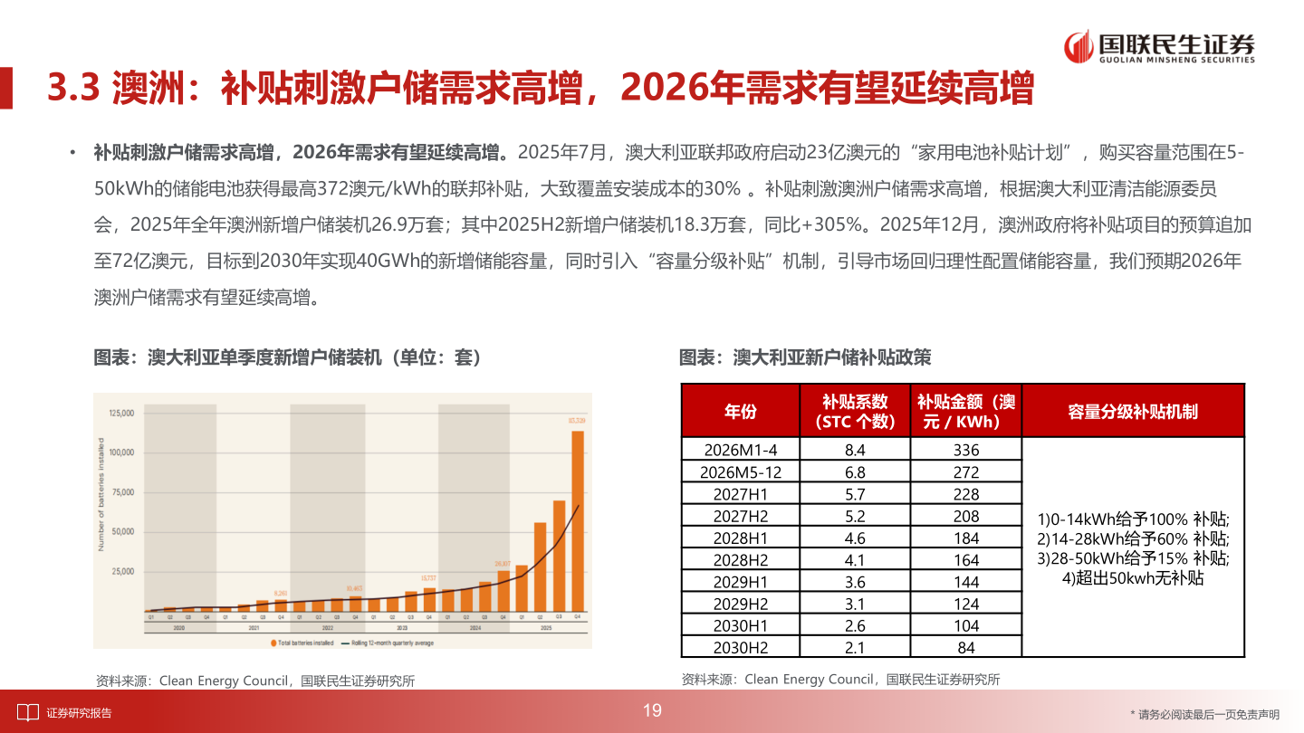 如何了解3.3 澳洲：补贴刺激户储需求高增，2026年需求有望延续高增