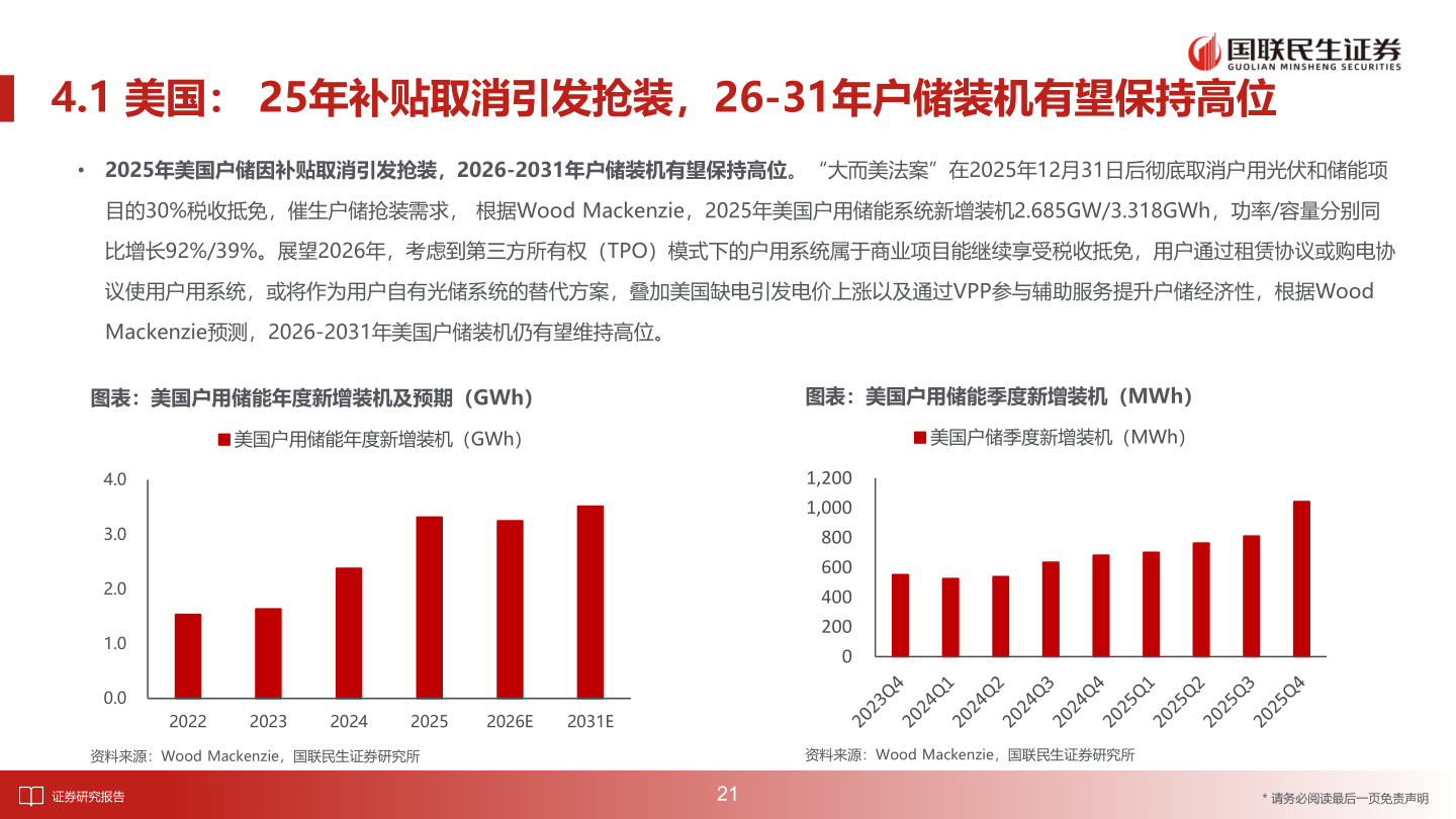 如何看待4.1 美国： 25年补贴取消引发抢装，26-31年户储装机有望保持高位