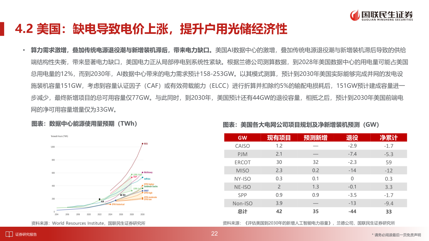 请问一下4.2 美国：缺电导致电价上涨，提升户用光储经济性