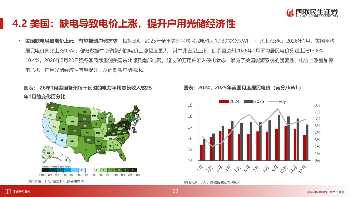 你知道4.2 美国：缺电导致电价上涨，提升户用光储经济性