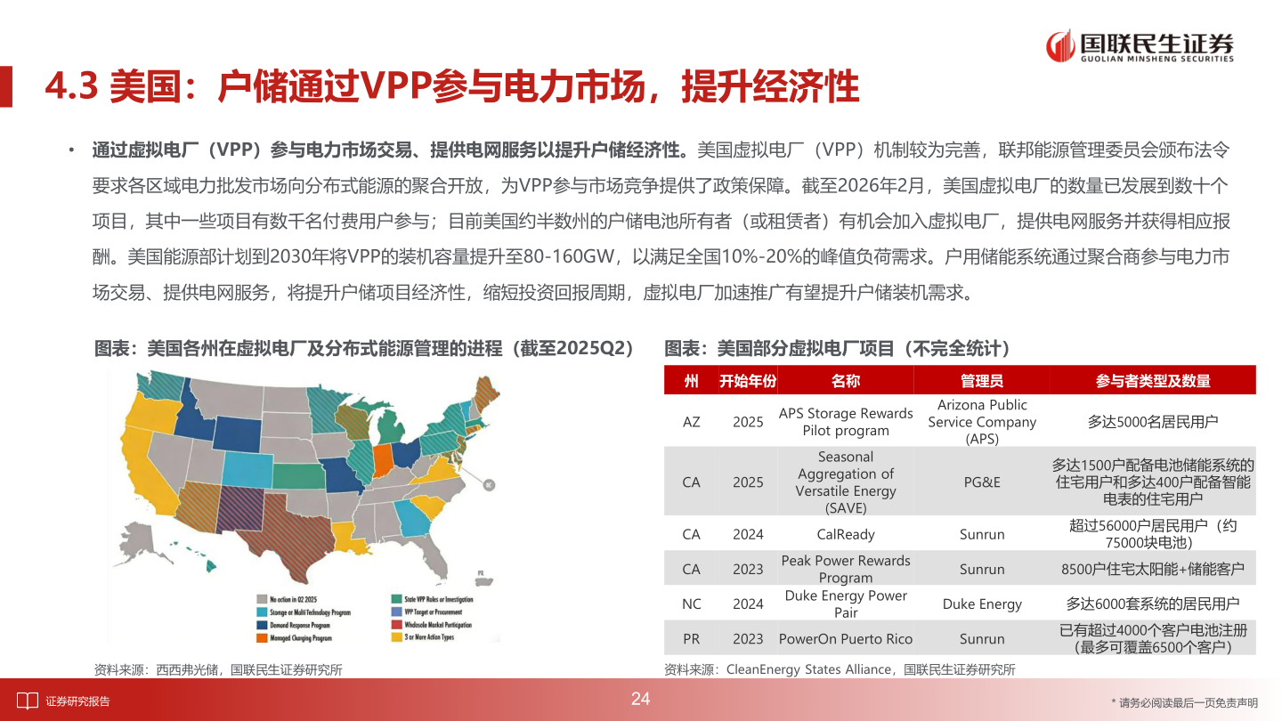 想关注一下4.3 美国：户储通过VPP参与电力市场，提升经济性