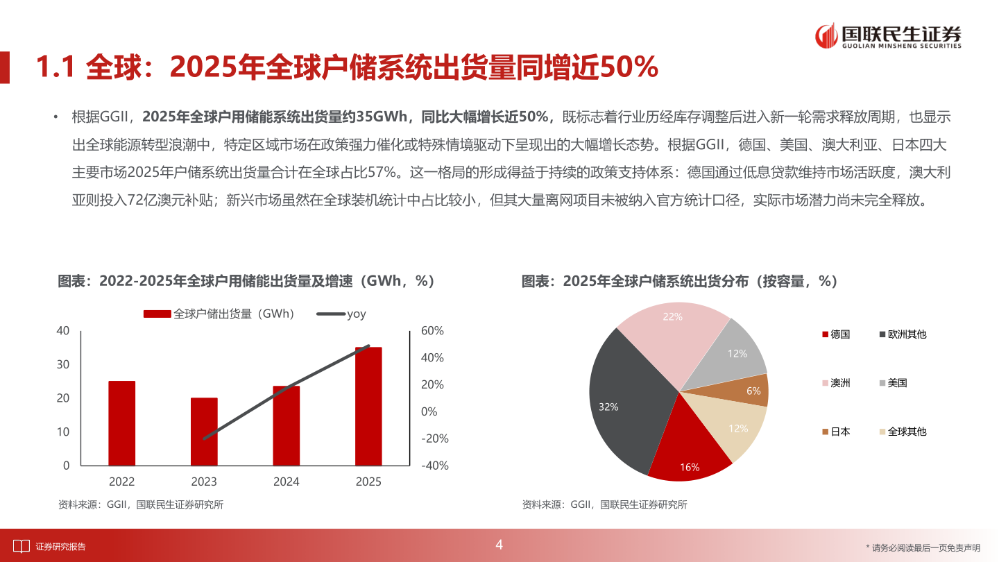 咨询大家1.1 全球：2025年全球户储系统出货量同增近50%