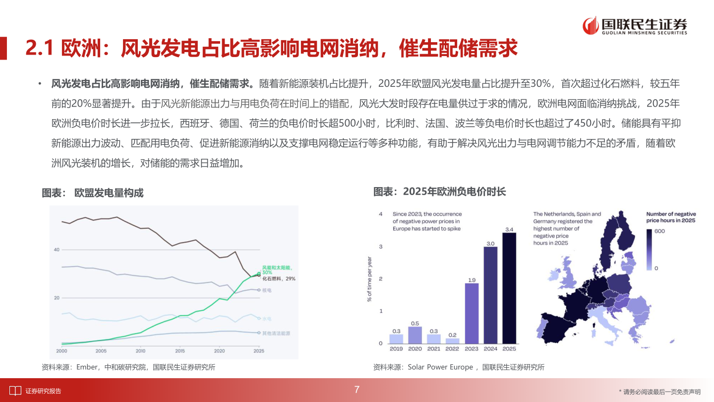 咨询下各位2.1 欧洲：风光发电占比高影响电网消纳，催生配储需求