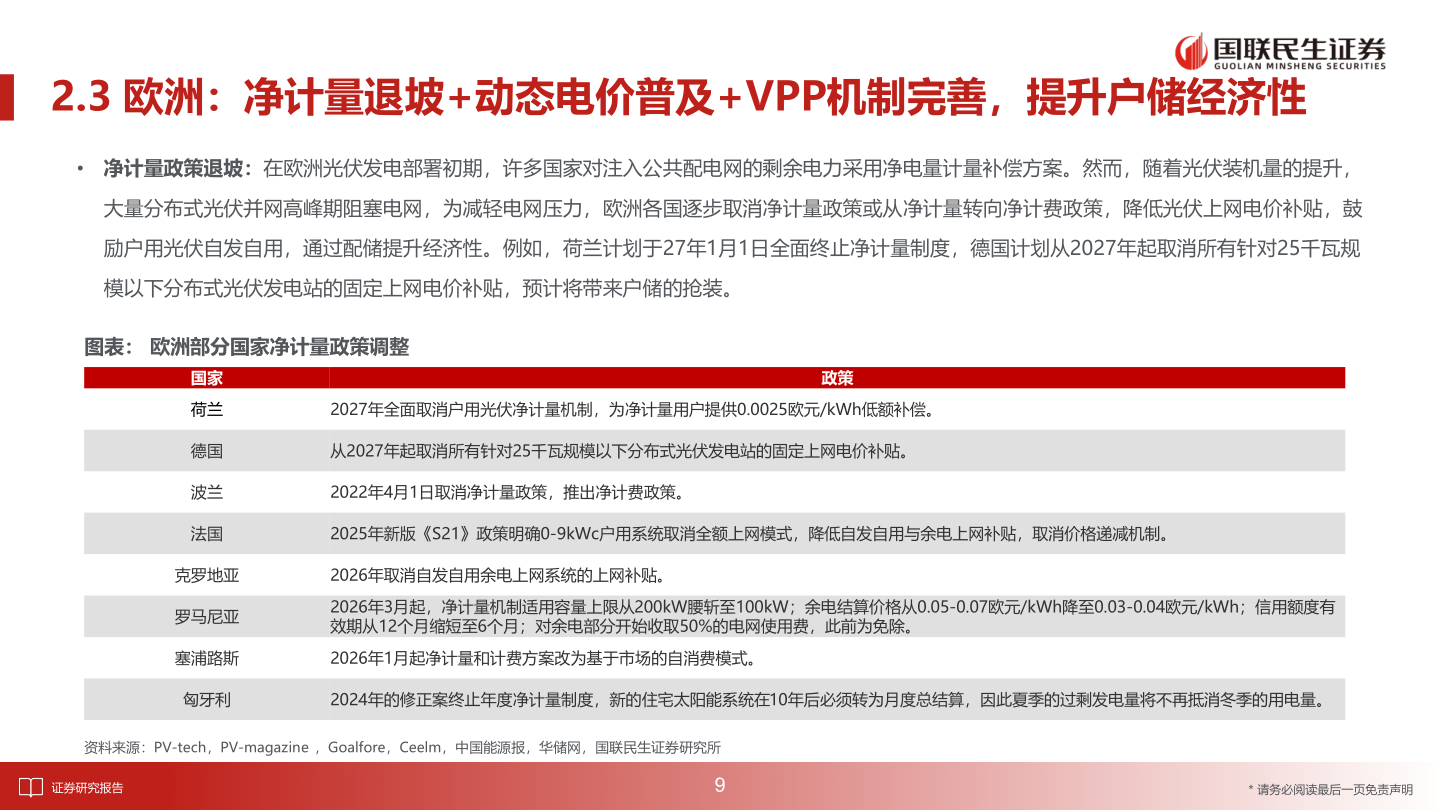 想关注一下2.3 欧洲：净计量退坡+动态电价普及+VPP机制完善，提升户储经济性
