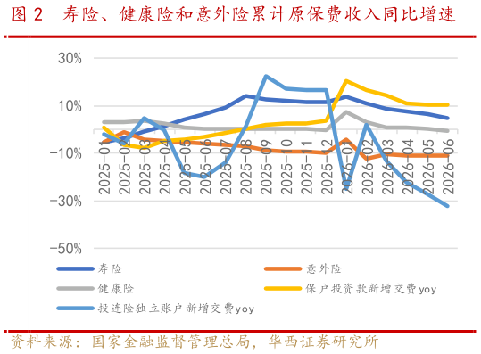 谁能回答寿险、健康险和意外险累计原保费收入同比增速