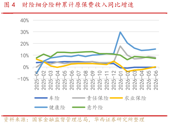 如何才能财险细分险种累计原保费收入同比增速