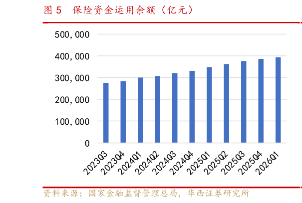 如何看待保险资金运用余额（亿元）