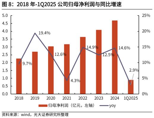 如何了解2018 年-1Q2025 公司归母净利润与同比增速