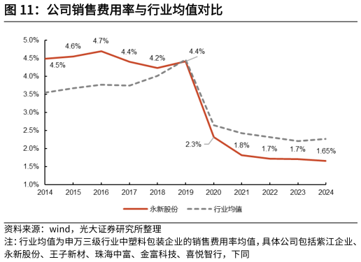 谁知道公司销售费用率与行业均值对比