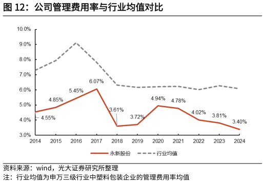 谁知道公司管理费用率与行业均值对比
