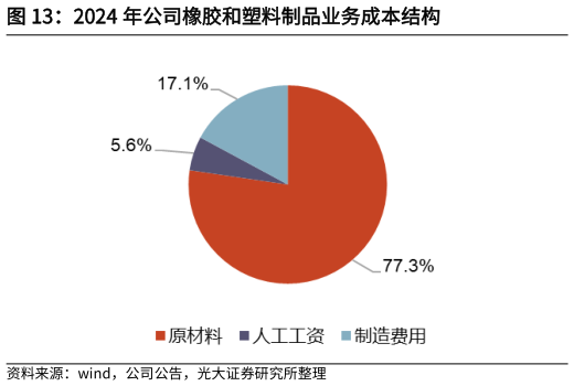 如何了解2024 年公司橡胶和塑料制品业务成本结构