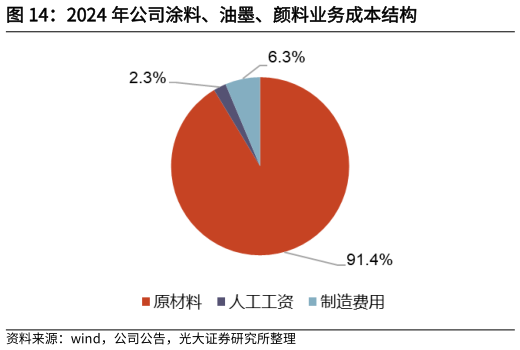 如何了解2024 年公司涂料、油墨、颜料业务成本结构