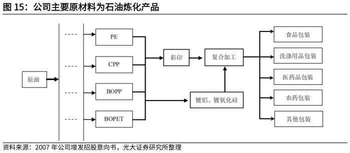 一起讨论下公司主要原材料为石油炼化产品