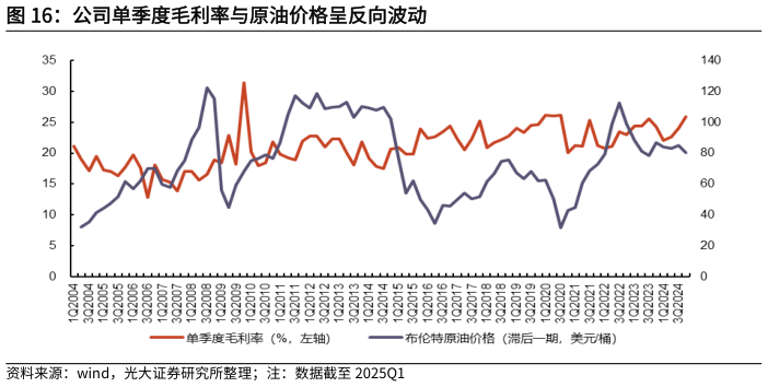 如何了解公司单季度毛利率与原油价格呈反向波动