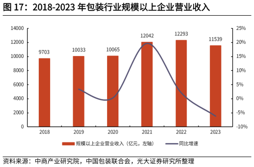 谁能回答2018-2023 年包装行业规模以上企业营业收入