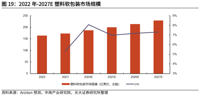 谁能回答2022 年-2027E 塑料软包装市场规模