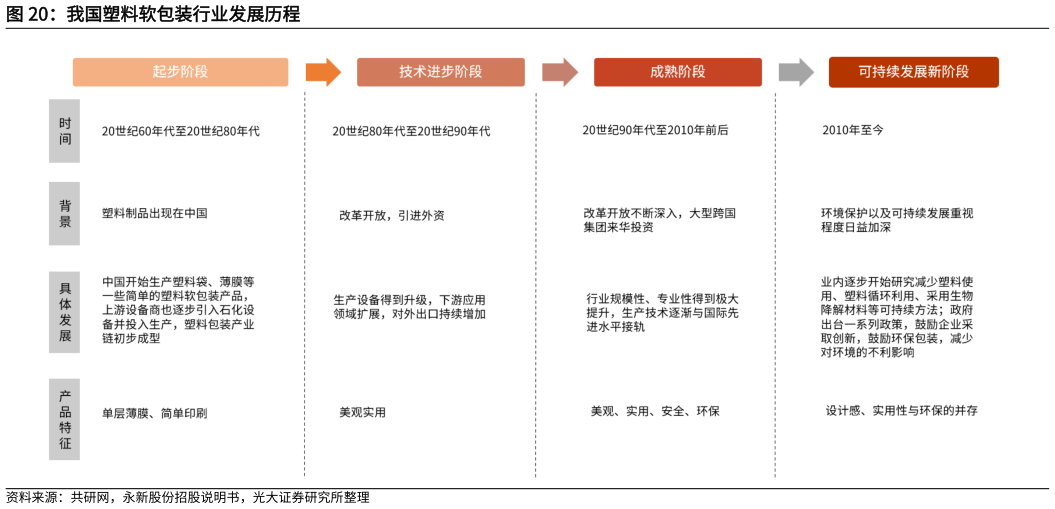 咨询下各位我国塑料软包装行业发展历程
