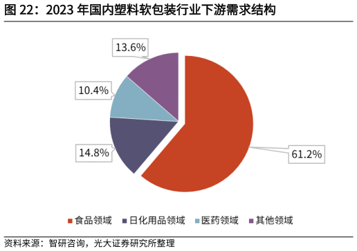 我想了解一下2023 年国内塑料软包装行业下游需求结构