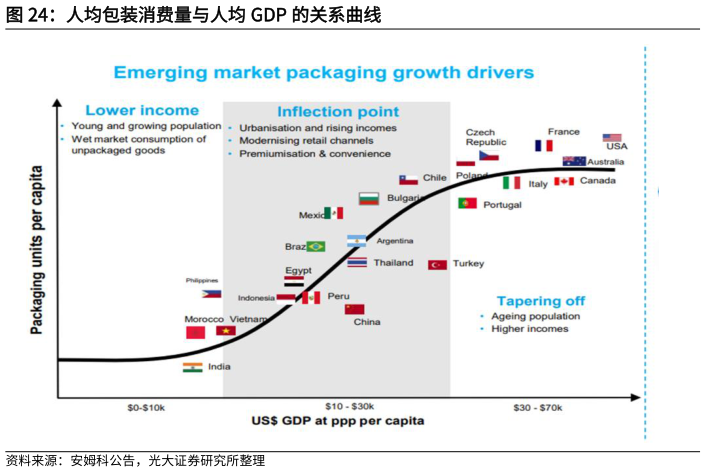 想关注一下人均包装消费量与人均 GDP 的关系曲线