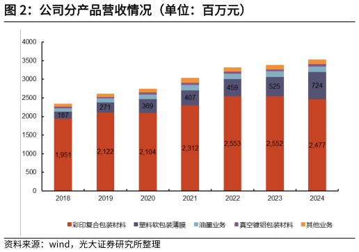 咨询大家公司分产品营收情况（单位：百万元）