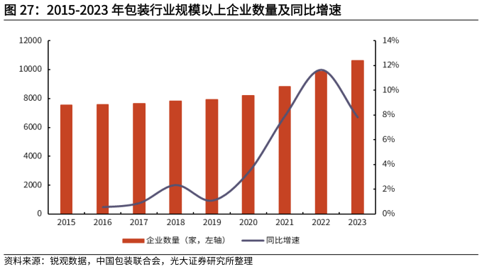 各位网友请教一下2015-2023 年包装行业规模以上企业数量及同比增速
