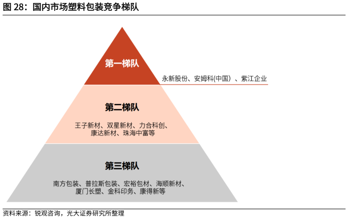 我想了解一下国内市场塑料包装竞争梯队