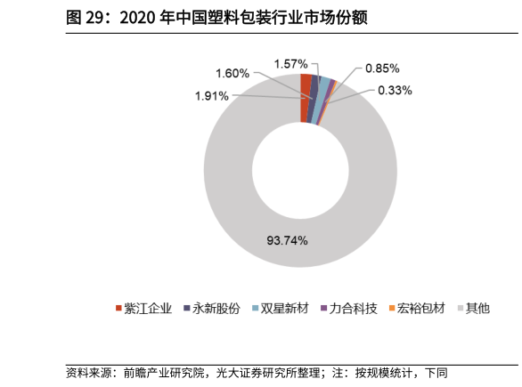 如何才能2020 年中国塑料包装行业市场份额