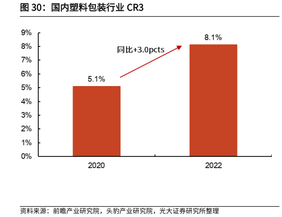 怎样理解国内塑料包装行业 CR3