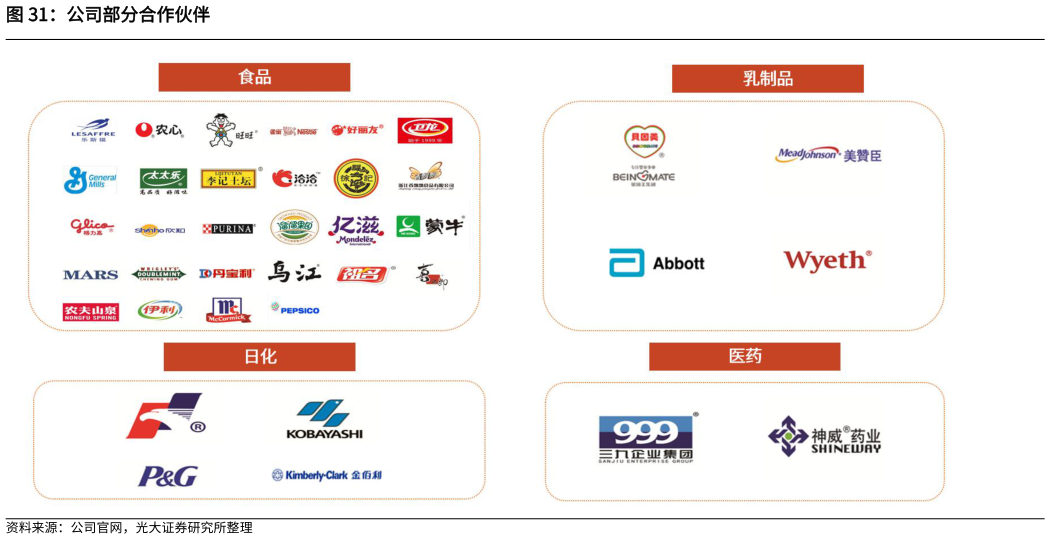 想关注一下公司部分合作伙伴