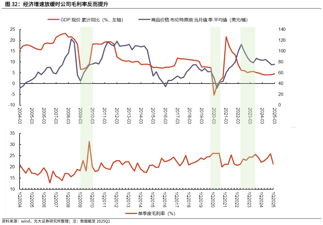 怎样理解经济增速放缓时公司毛利率反而提升