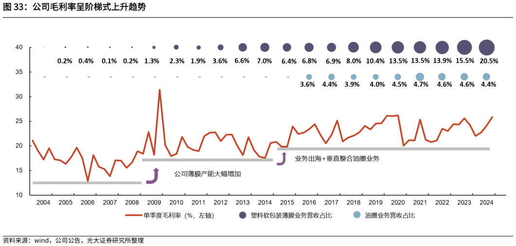 咨询大家公司毛利率呈阶梯式上升趋势