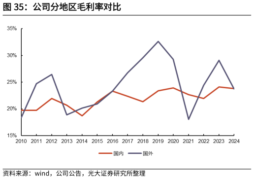 想关注一下公司分地区毛利率对比