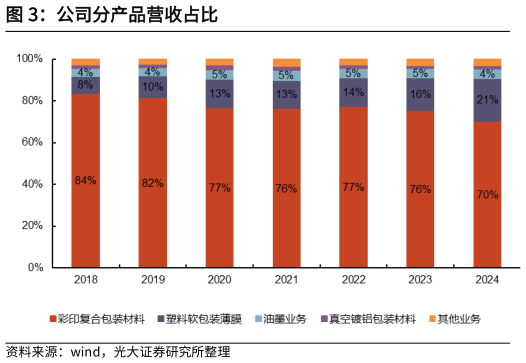 谁知道公司分产品营收占比