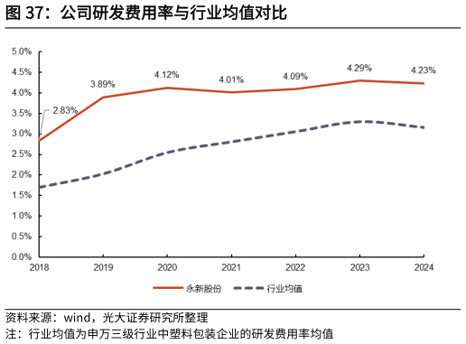 如何看待公司研发费用率与行业均值对比