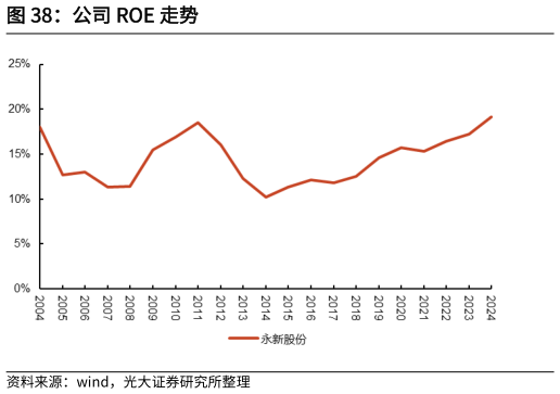 想问下各位网友公司 ROE 走势