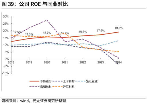 想关注一下公司 ROE 与同业对比