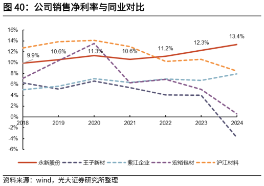 如何了解公司销售净利率与同业对比