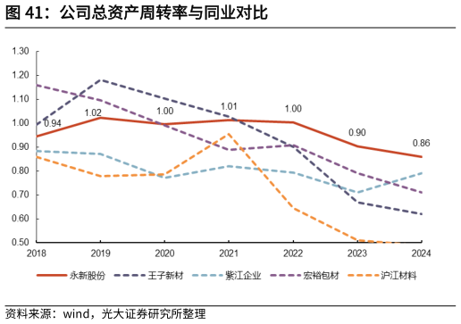 如何解释公司总资产周转率与同业对比