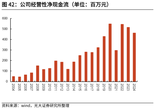 如何了解公司经营性净现金流（单位：百万元）