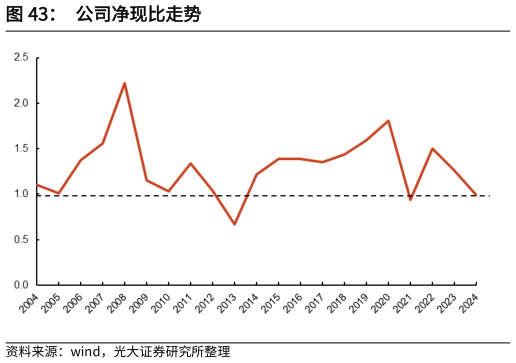 如何了解公司净现比走势