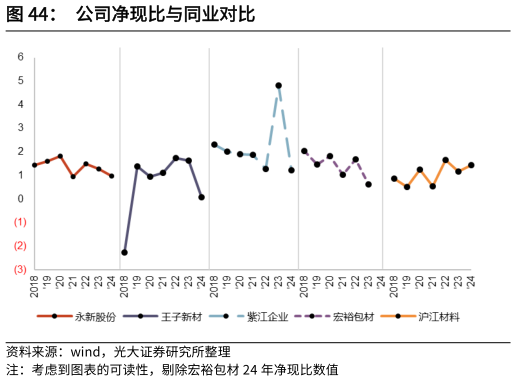 咨询大家公司净现比与同业对比