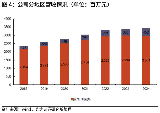 我想了解一下公司分地区营收情况（单位：百万元）