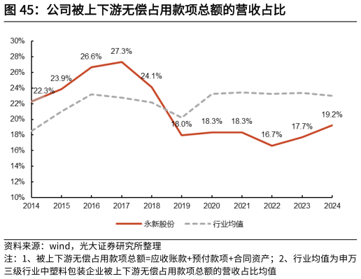 如何了解公司被上下游无偿占用款项总额的营收占比