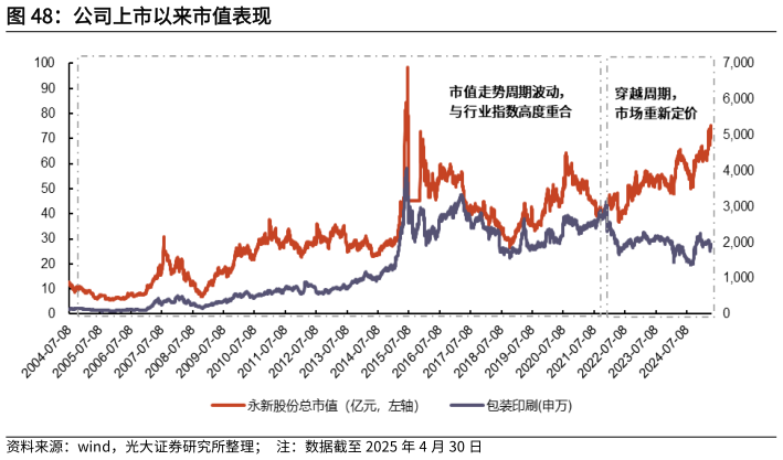 我想了解一下公司上市以来市值表现